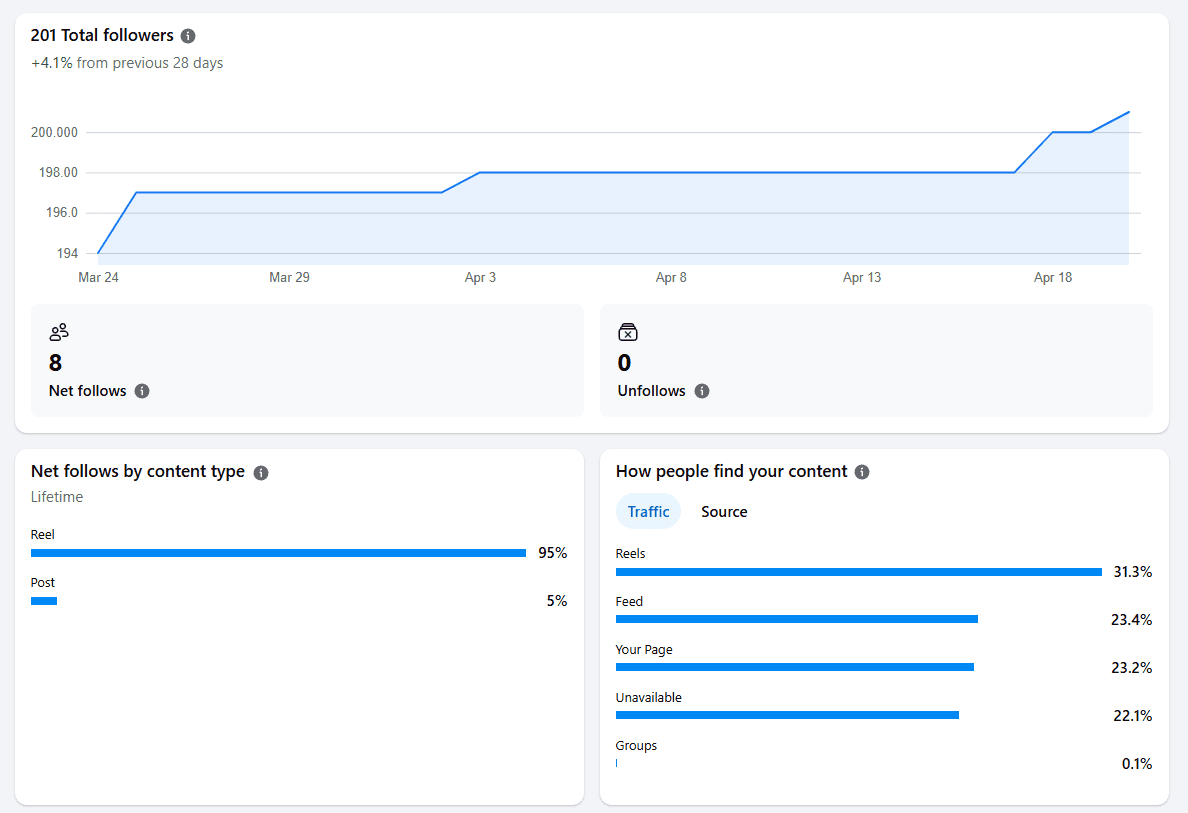 Real time screen shot from a facebook overview showing the growth of audiance